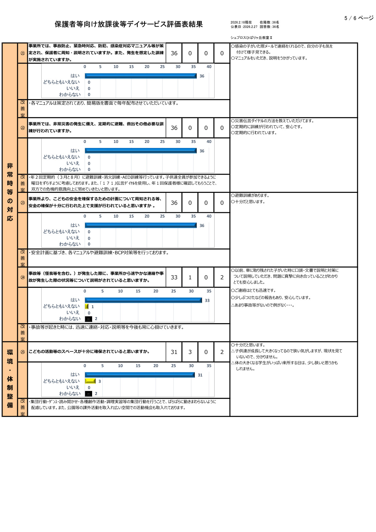 【ひばりヶ丘教室Ⅱ】R7年度集計保護者等向評価表