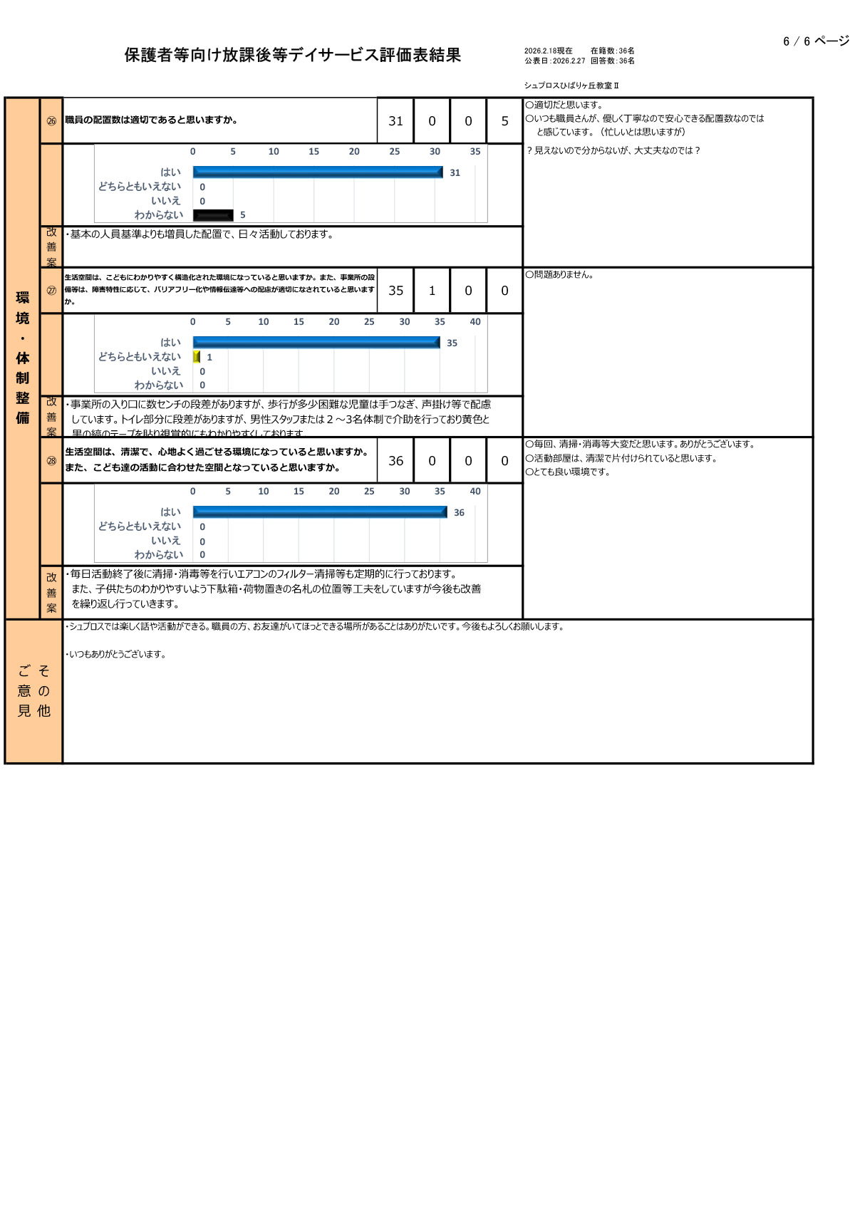 【ひばりヶ丘教室Ⅱ】R7年度集計保護者等向評価表