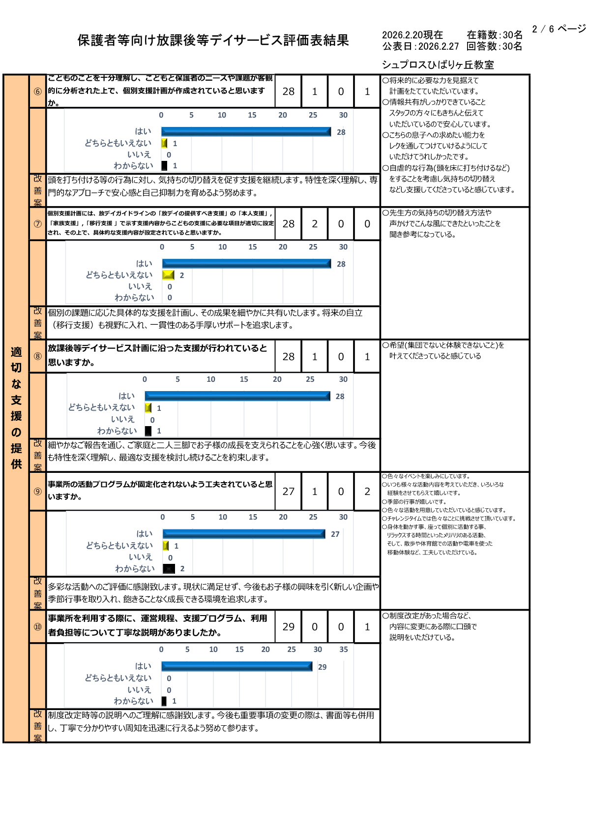 【ひばりヶ丘教室】R7年度集計保護者等向評価表