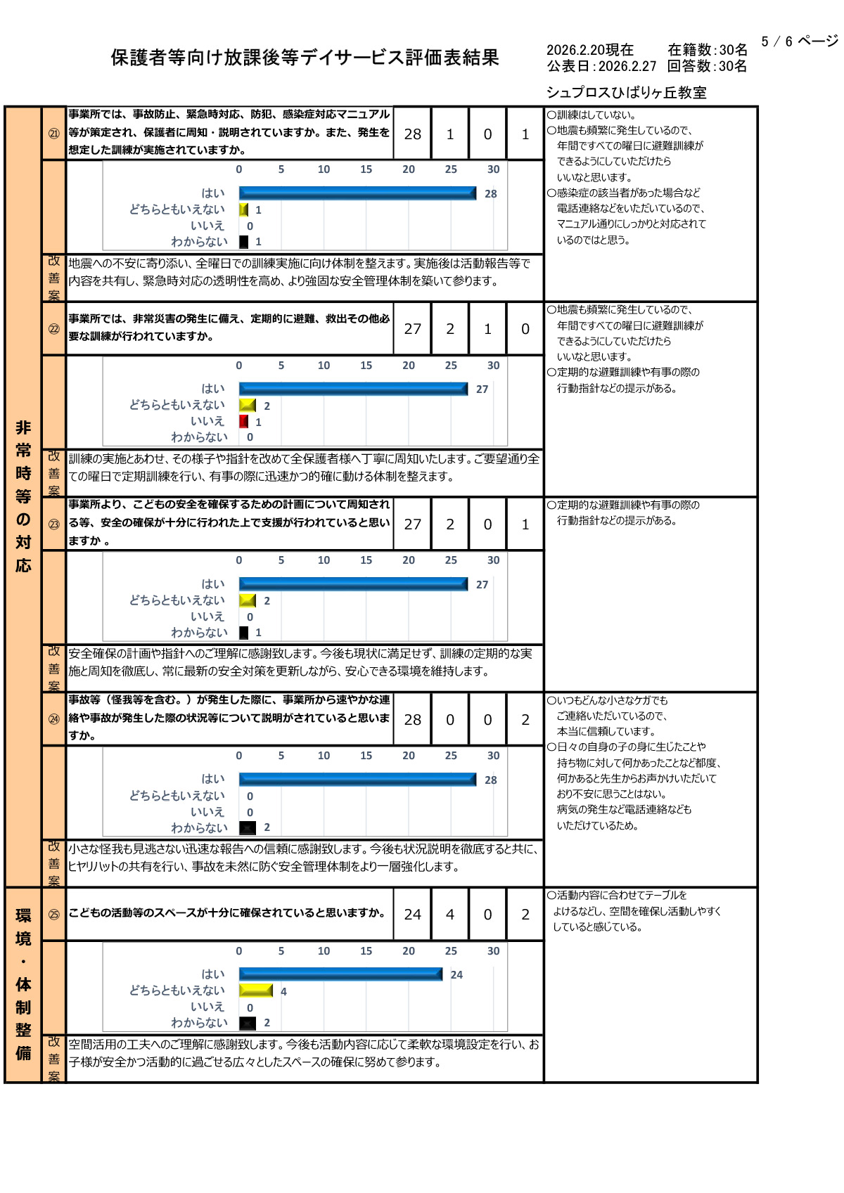【ひばりヶ丘教室】R7年度集計保護者等向評価表